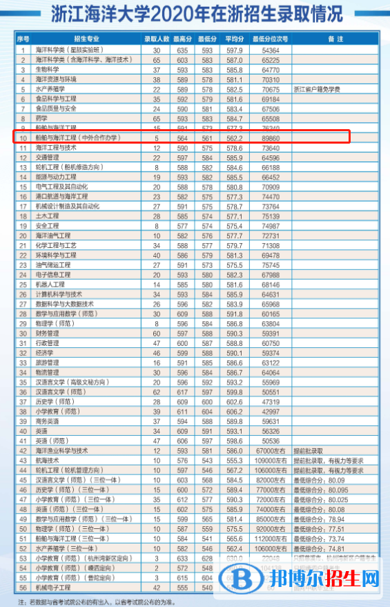 2022浙江海洋大學中外合作辦學分數(shù)線（含2020-2021歷年）