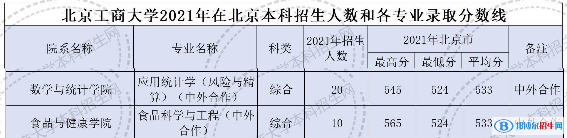 2022北京工商大學中外合作辦學分數線（含2020-2021歷年）
