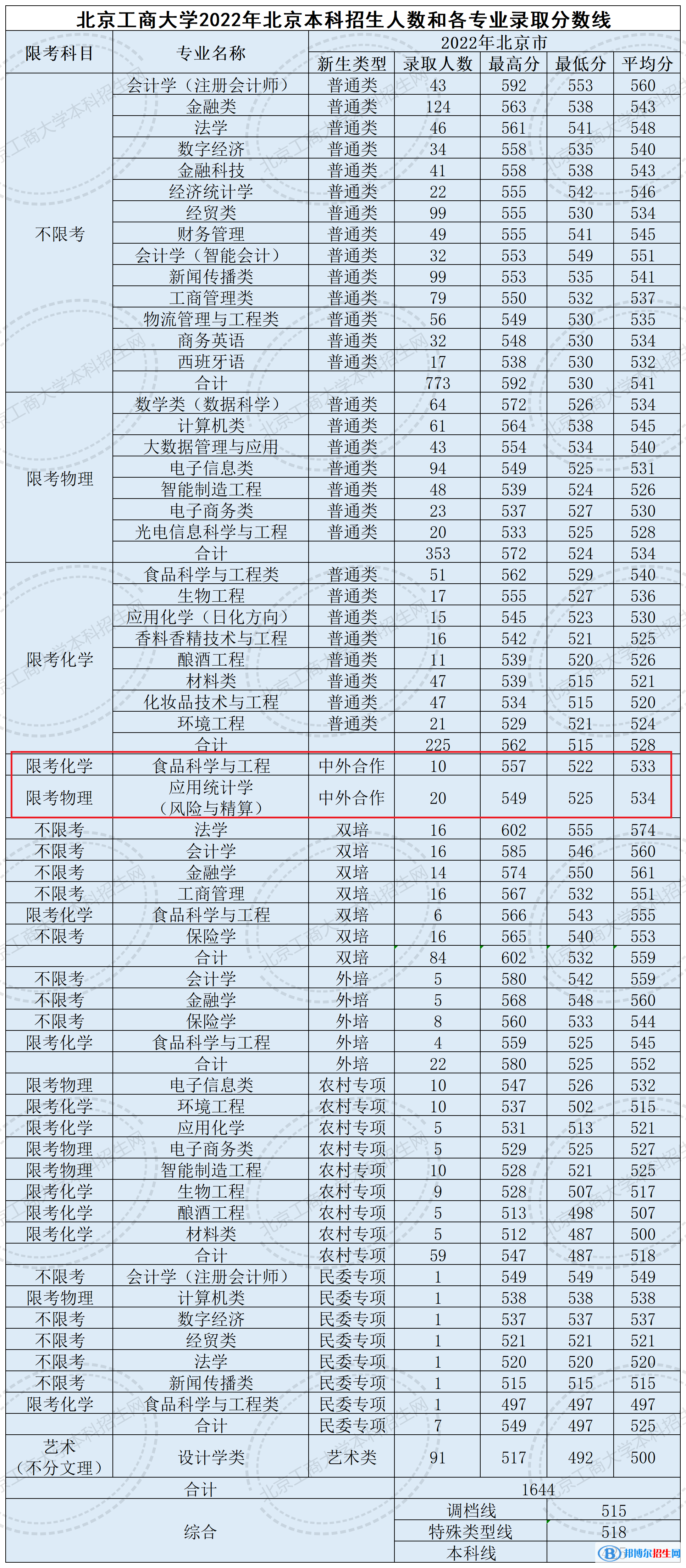 2022北京工商大學中外合作辦學分數線（含2020-2021歷年）