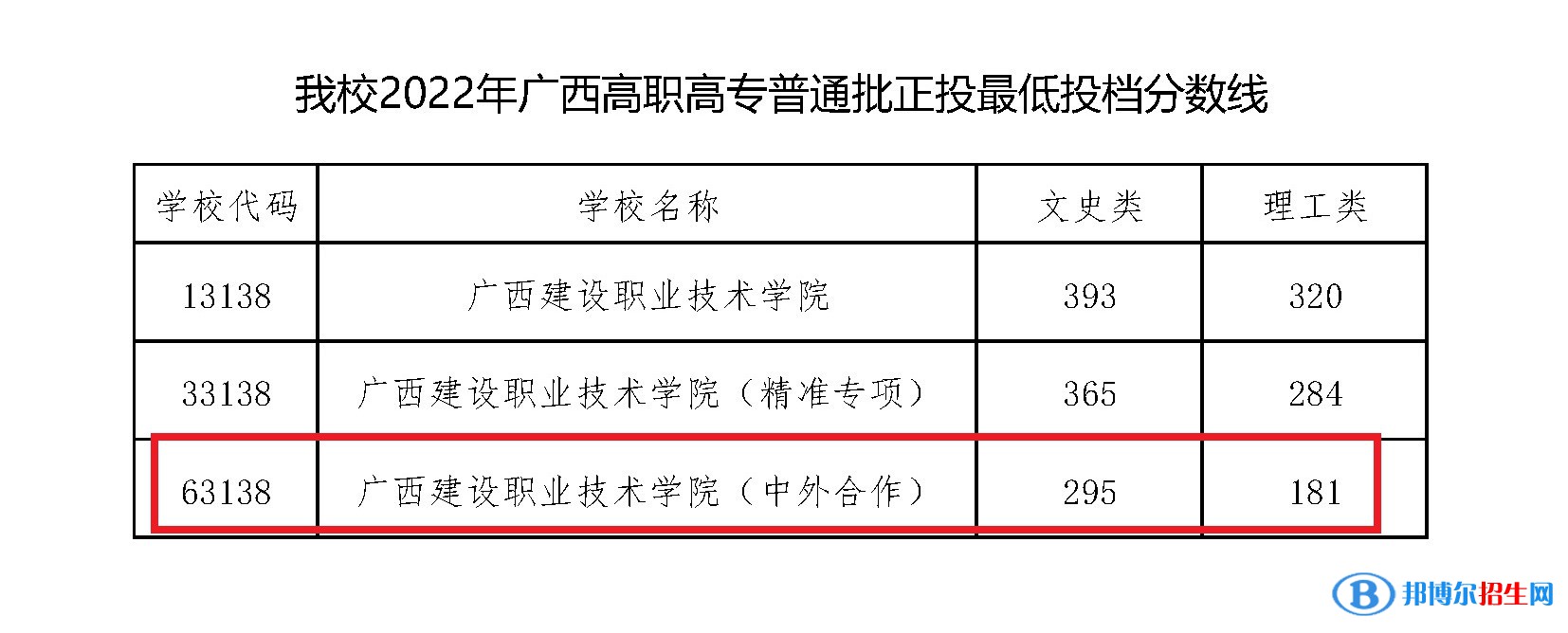 2022廣西建設(shè)職業(yè)技術(shù)學院中外合作辦學分數(shù)線（含2020-2021歷年）