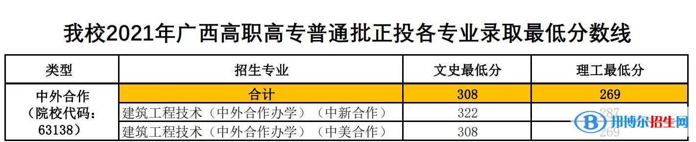 2022廣西建設(shè)職業(yè)技術(shù)學院中外合作辦學分數(shù)線（含2020-2021歷年）
