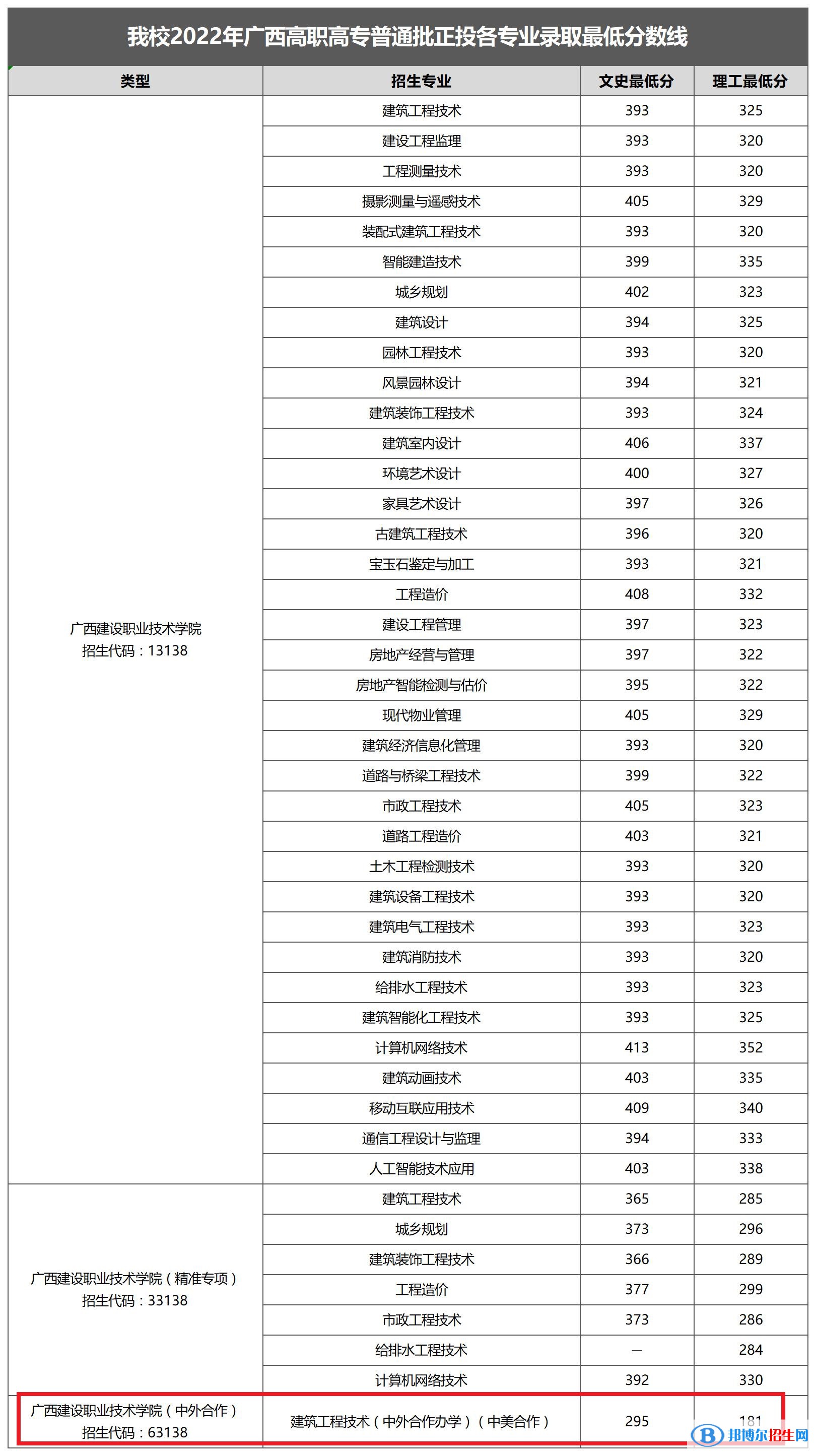 2022廣西建設(shè)職業(yè)技術(shù)學院中外合作辦學分數(shù)線（含2020-2021歷年）