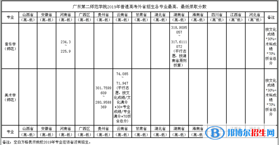 2022廣東第二師范學(xué)院藝術(shù)類錄取分數(shù)線（含2020-2021歷年）
