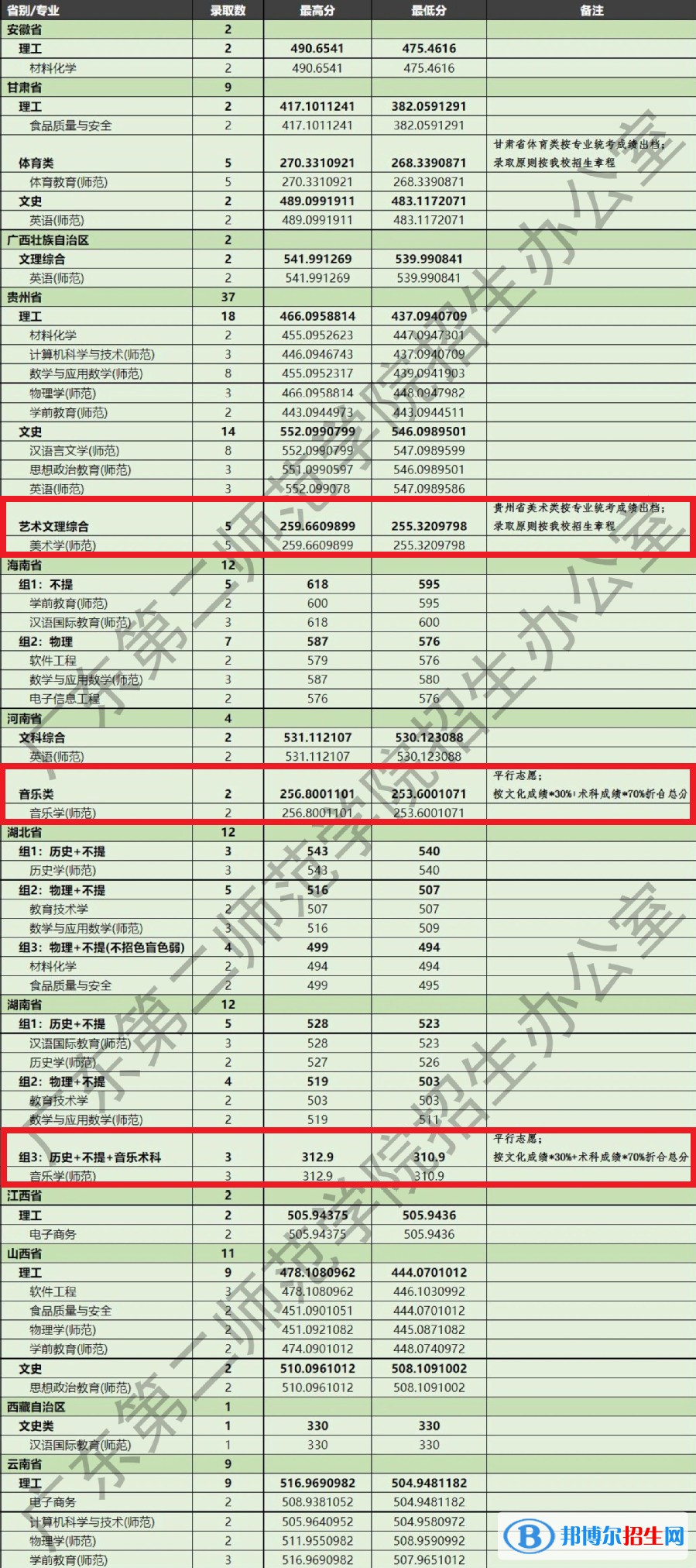 2022廣東第二師范學(xué)院藝術(shù)類錄取分數(shù)線（含2020-2021歷年）