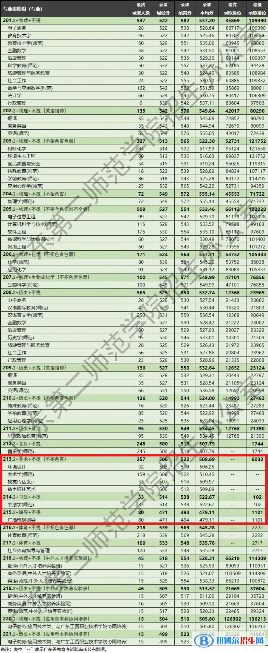 2022廣東第二師范學(xué)院藝術(shù)類錄取分數(shù)線（含2020-2021歷年）