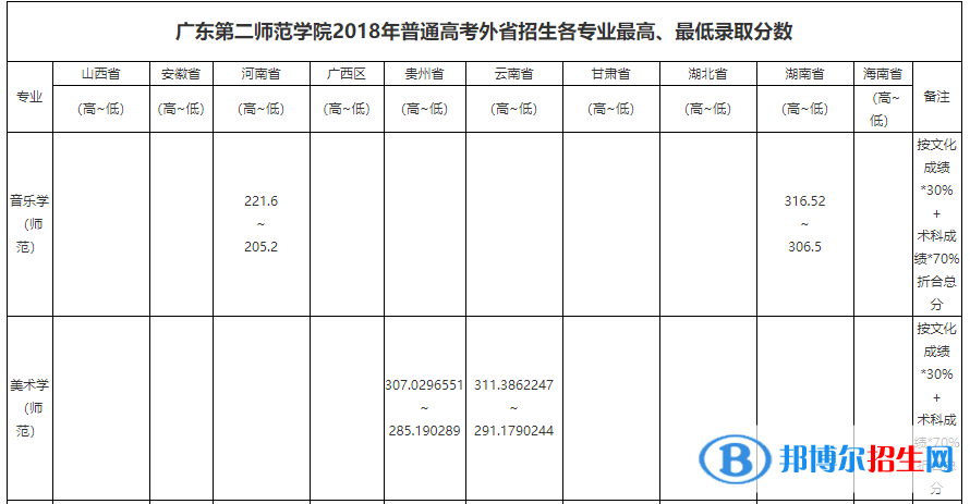 2022廣東第二師范學(xué)院藝術(shù)類錄取分數(shù)線（含2020-2021歷年）