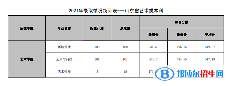 2022山東管理學(xué)院藝術(shù)類錄取分?jǐn)?shù)線(含2020-2021歷年) 2022山東管理學(xué)院藝術(shù)類錄取分?jǐn)?shù)線(含2020-2021歷年)