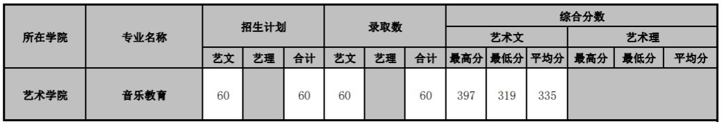2022山東管理學(xué)院藝術(shù)類錄取分?jǐn)?shù)線(含2020-2021歷年) 2022山東管理學(xué)院藝術(shù)類錄取分?jǐn)?shù)線(含2020-2021歷年)
