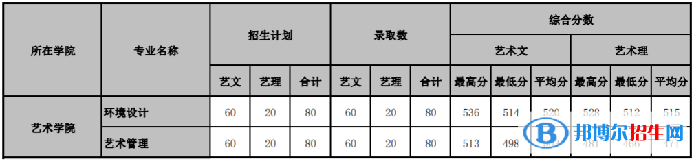 2022山東管理學(xué)院藝術(shù)類錄取分?jǐn)?shù)線(含2020-2021歷年) 2022山東管理學(xué)院藝術(shù)類錄取分?jǐn)?shù)線(含2020-2021歷年)