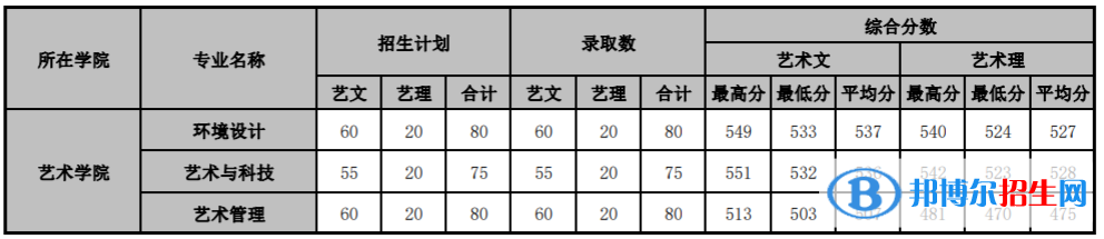 2022山東管理學(xué)院藝術(shù)類錄取分?jǐn)?shù)線(含2020-2021歷年) 2022山東管理學(xué)院藝術(shù)類錄取分?jǐn)?shù)線(含2020-2021歷年)