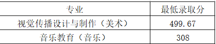 2022山東管理學(xué)院藝術(shù)類錄取分?jǐn)?shù)線(含2020-2021歷年) 2022山東管理學(xué)院藝術(shù)類錄取分?jǐn)?shù)線(含2020-2021歷年)