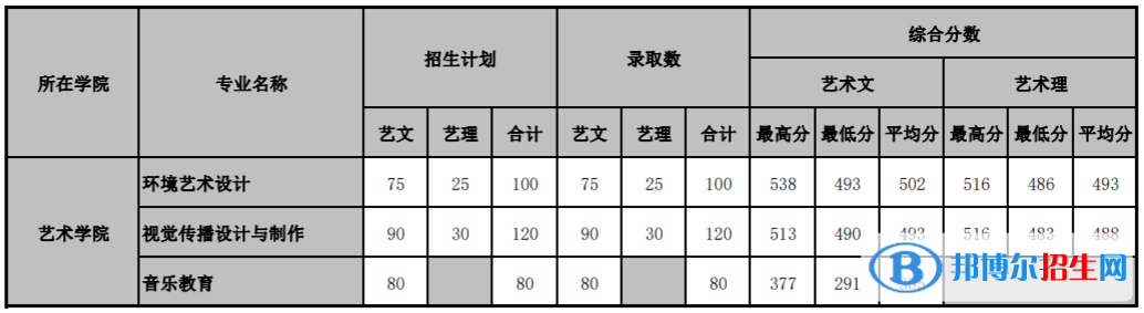 2022山東管理學(xué)院藝術(shù)類錄取分?jǐn)?shù)線(含2020-2021歷年) 2022山東管理學(xué)院藝術(shù)類錄取分?jǐn)?shù)線(含2020-2021歷年)