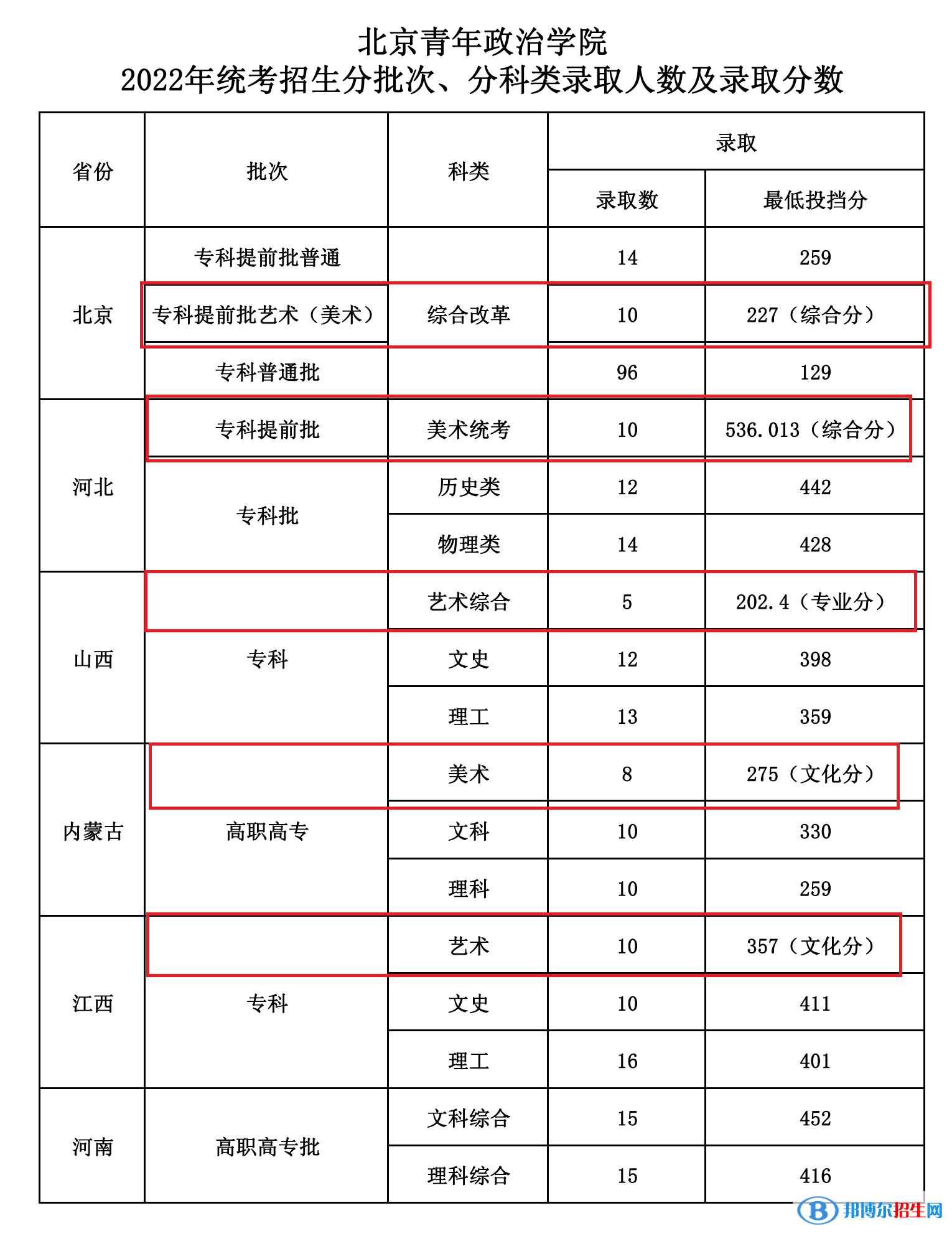 2022北京青年政治學院藝術(shù)類錄取分數(shù)線（含2020-2021歷年）