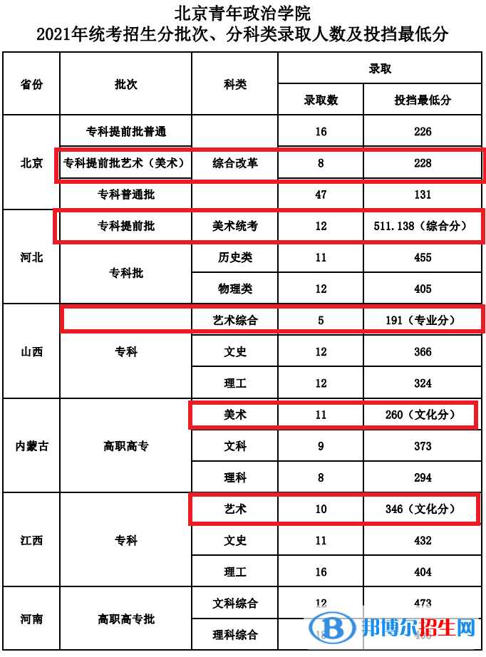2022北京青年政治學院藝術(shù)類錄取分數(shù)線（含2020-2021歷年）