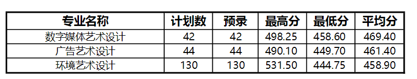 2022青島酒店管理職業(yè)技術(shù)學(xué)院藝術(shù)類(lèi)錄取分?jǐn)?shù)線(xiàn)(含2020-2021歷年) 2022青島酒店管理職業(yè)技術(shù)學(xué)院藝術(shù)類(lèi)錄取分?jǐn)?shù)線(xiàn)(含2020-2021歷年)