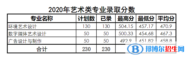 2022青島酒店管理職業(yè)技術(shù)學(xué)院藝術(shù)類(lèi)錄取分?jǐn)?shù)線(xiàn)(含2020-2021歷年) 2022青島酒店管理職業(yè)技術(shù)學(xué)院藝術(shù)類(lèi)錄取分?jǐn)?shù)線(xiàn)(含2020-2021歷年)
