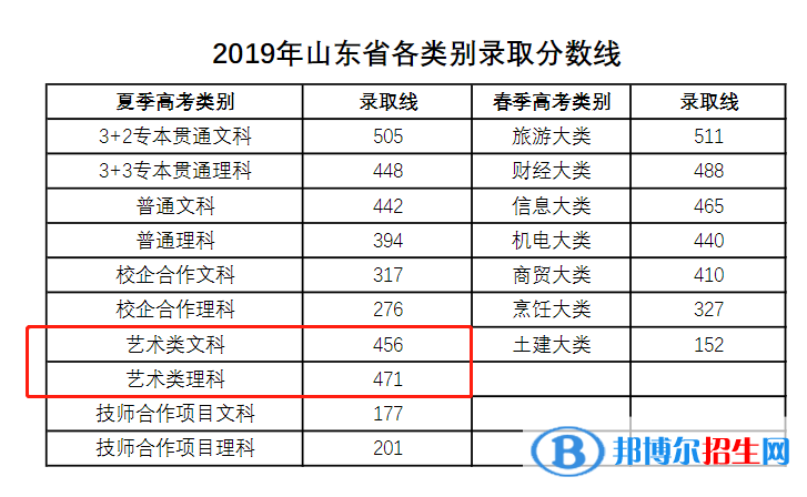 2022青島酒店管理職業(yè)技術(shù)學(xué)院藝術(shù)類(lèi)錄取分?jǐn)?shù)線(xiàn)(含2020-2021歷年) 2022青島酒店管理職業(yè)技術(shù)學(xué)院藝術(shù)類(lèi)錄取分?jǐn)?shù)線(xiàn)(含2020-2021歷年)