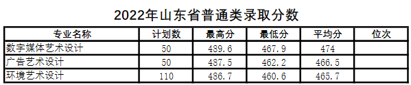2022青島酒店管理職業(yè)技術(shù)學(xué)院藝術(shù)類(lèi)錄取分?jǐn)?shù)線(xiàn)(含2020-2021歷年) 2022青島酒店管理職業(yè)技術(shù)學(xué)院藝術(shù)類(lèi)錄取分?jǐn)?shù)線(xiàn)(含2020-2021歷年)