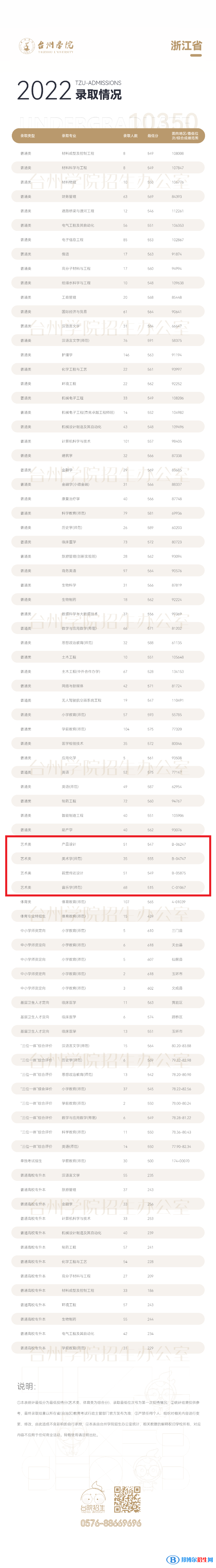 2022臺州學(xué)院藝術(shù)類錄取分數(shù)線（含2020-2021歷年）
