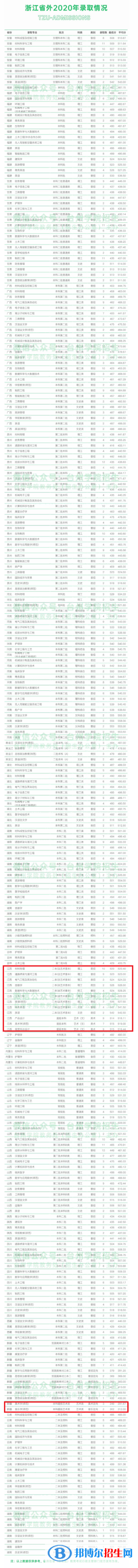 2022臺州學(xué)院藝術(shù)類錄取分數(shù)線（含2020-2021歷年）