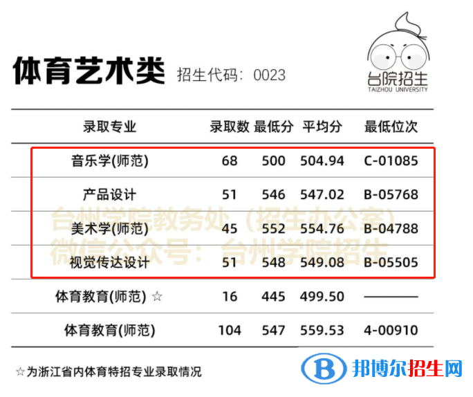 2022臺州學(xué)院藝術(shù)類錄取分數(shù)線（含2020-2021歷年）