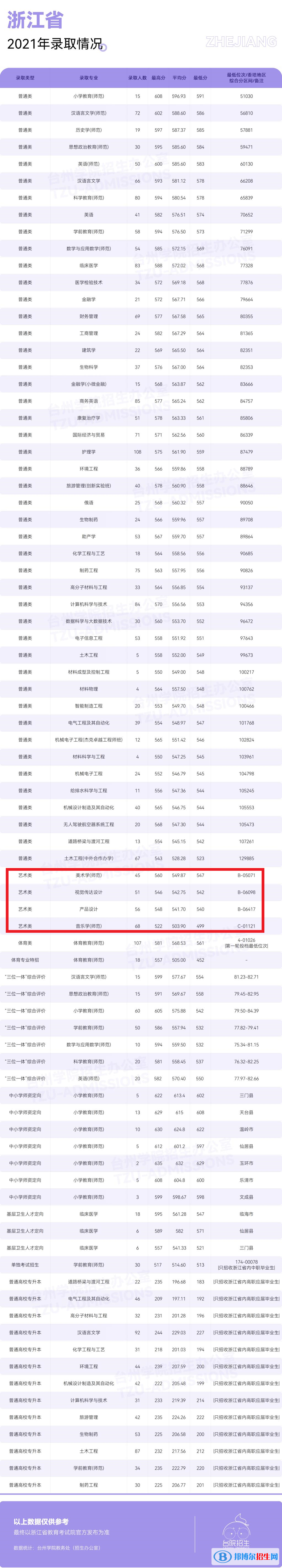 2022臺州學(xué)院藝術(shù)類錄取分數(shù)線（含2020-2021歷年）