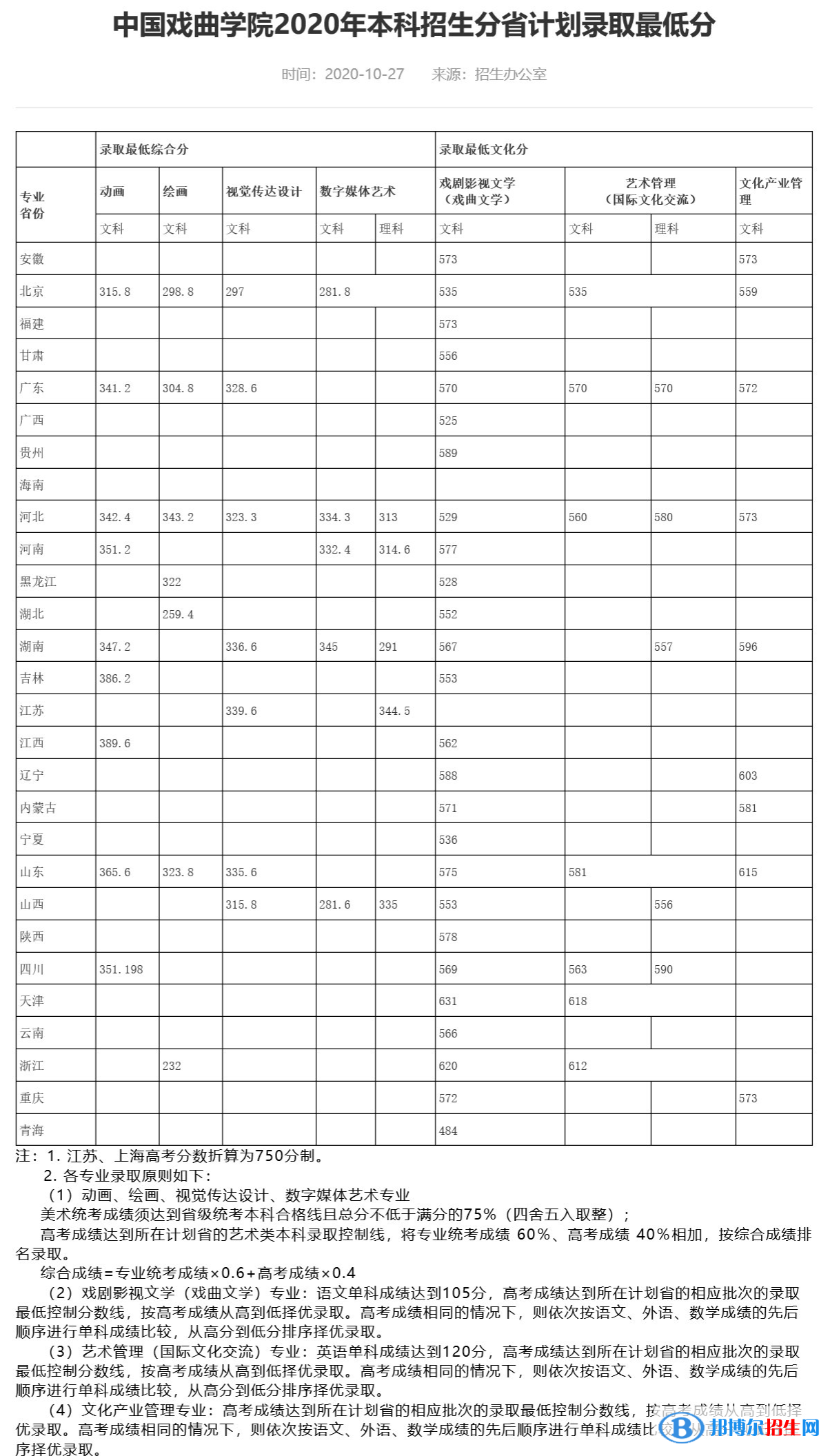 2022中國(guó)戲曲學(xué)院藝術(shù)類錄取分?jǐn)?shù)線（含2020-2021歷年）