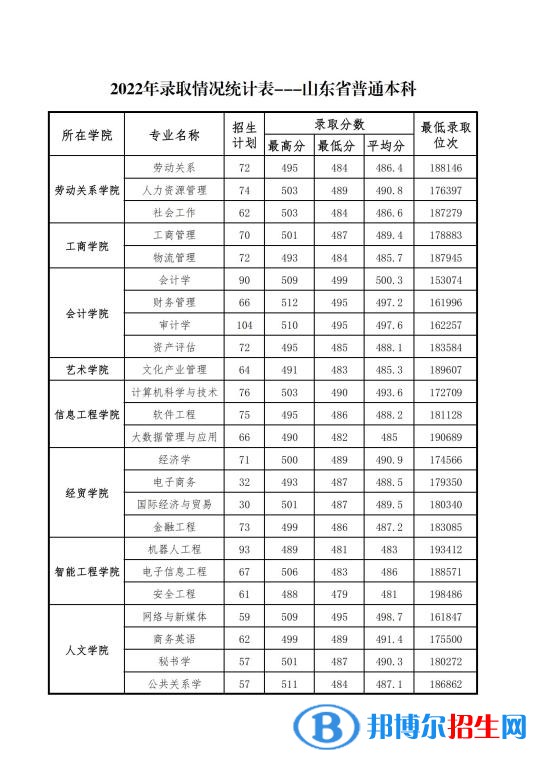 山東管理學(xué)院2022年各個(gè)專業(yè)錄取分?jǐn)?shù)線匯總