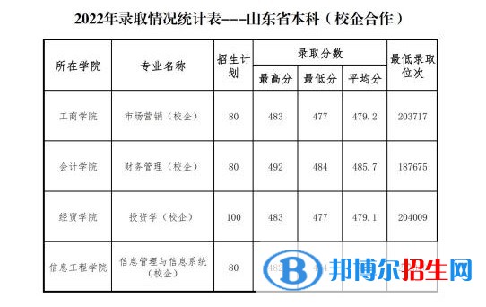 山東管理學(xué)院2022年各個(gè)專業(yè)錄取分?jǐn)?shù)線匯總