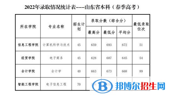 山東管理學(xué)院2022年各個(gè)專業(yè)錄取分?jǐn)?shù)線匯總