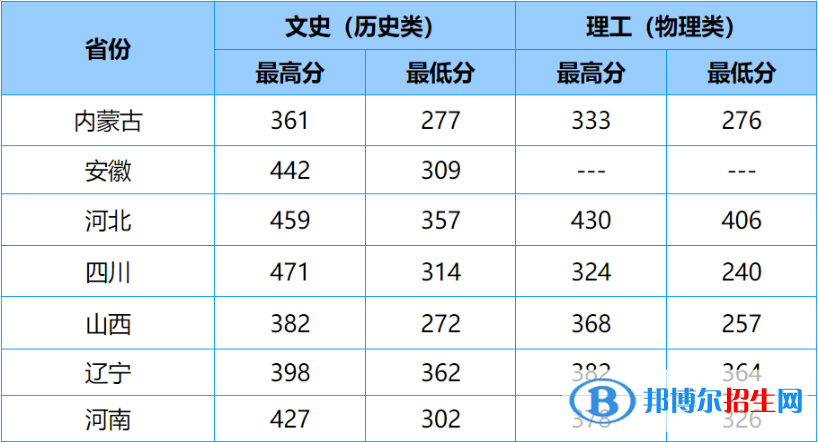 山東商務(wù)職業(yè)學院2022年各個專業(yè)錄取分數(shù)線匯總