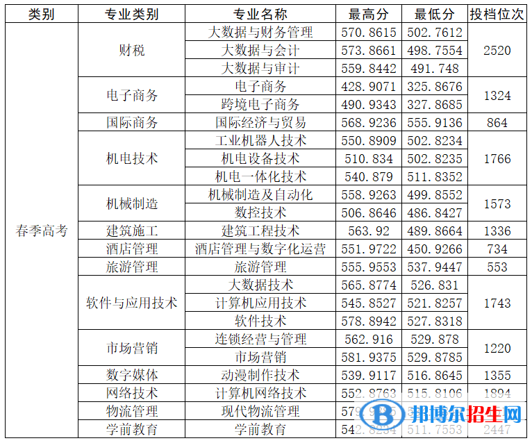 山東商務(wù)職業(yè)學院2022年各個專業(yè)錄取分數(shù)線匯總