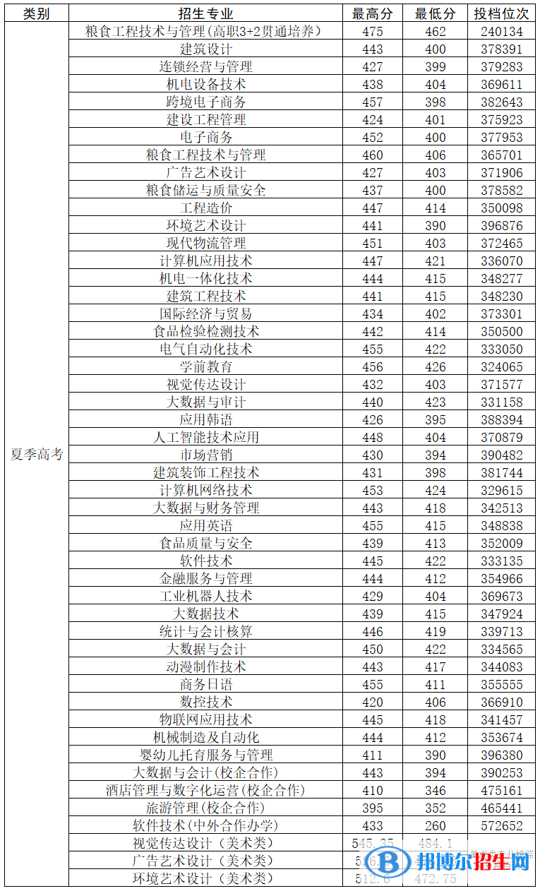 山東商務(wù)職業(yè)學院2022年各個專業(yè)錄取分數(shù)線匯總