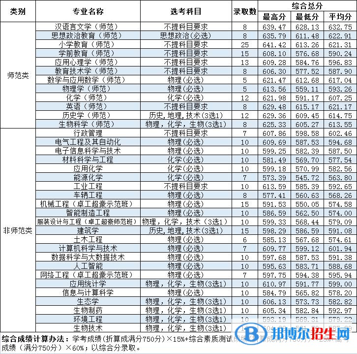 溫州大學(xué)2022年各個(gè)專(zhuān)業(yè)錄取分?jǐn)?shù)線(xiàn)匯總