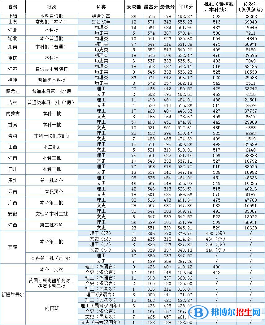 溫州大學(xué)2022年各個(gè)專(zhuān)業(yè)錄取分?jǐn)?shù)線(xiàn)匯總