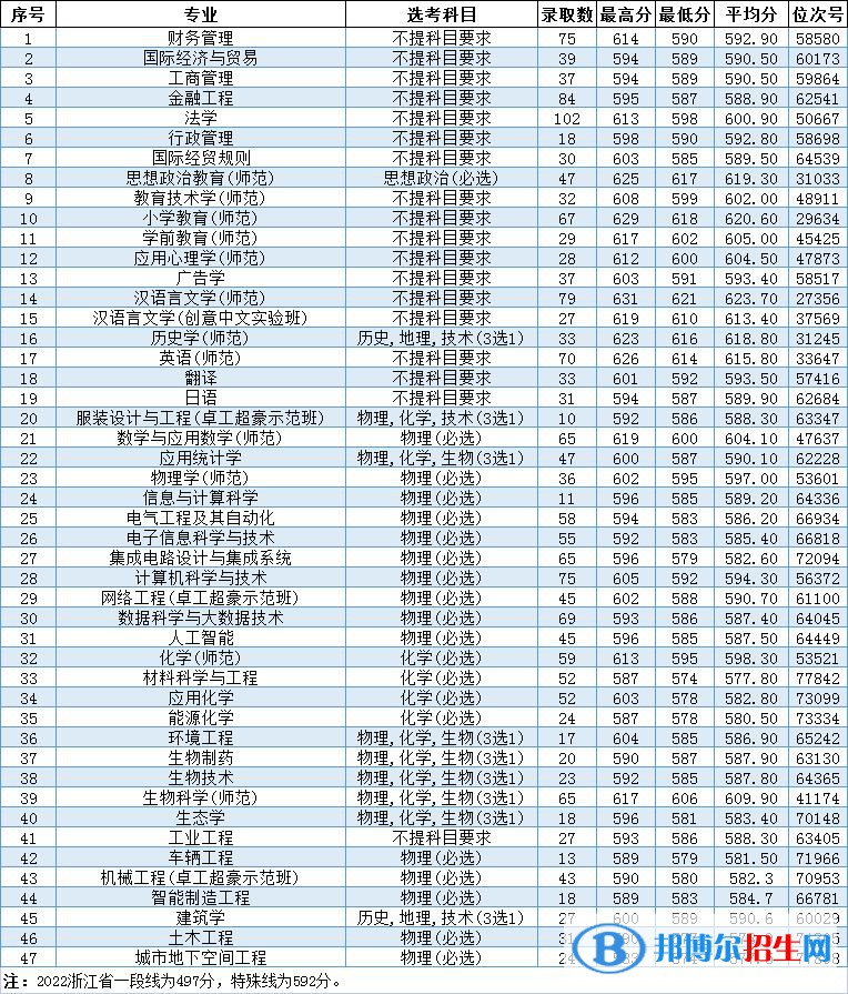 溫州大學(xué)2022年各個(gè)專(zhuān)業(yè)錄取分?jǐn)?shù)線(xiàn)匯總