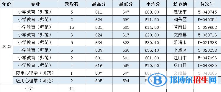 溫州大學(xué)2022年各個(gè)專(zhuān)業(yè)錄取分?jǐn)?shù)線(xiàn)匯總