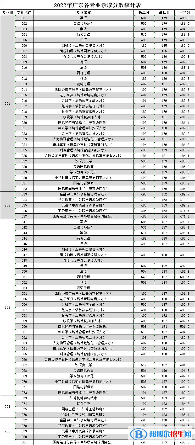 廣東外語外貿(mào)大學(xué)南國商學(xué)院2022年各個(gè)專業(yè)錄取分?jǐn)?shù)線匯總