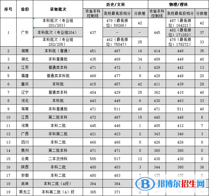 廣東外語外貿(mào)大學(xué)南國商學(xué)院2022年各個(gè)專業(yè)錄取分?jǐn)?shù)線匯總