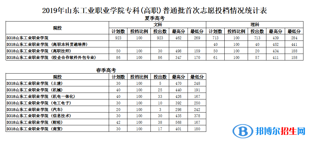 2022山東工業(yè)職業(yè)學(xué)院錄取分數(shù)線一覽表（含2020-2021歷年）
