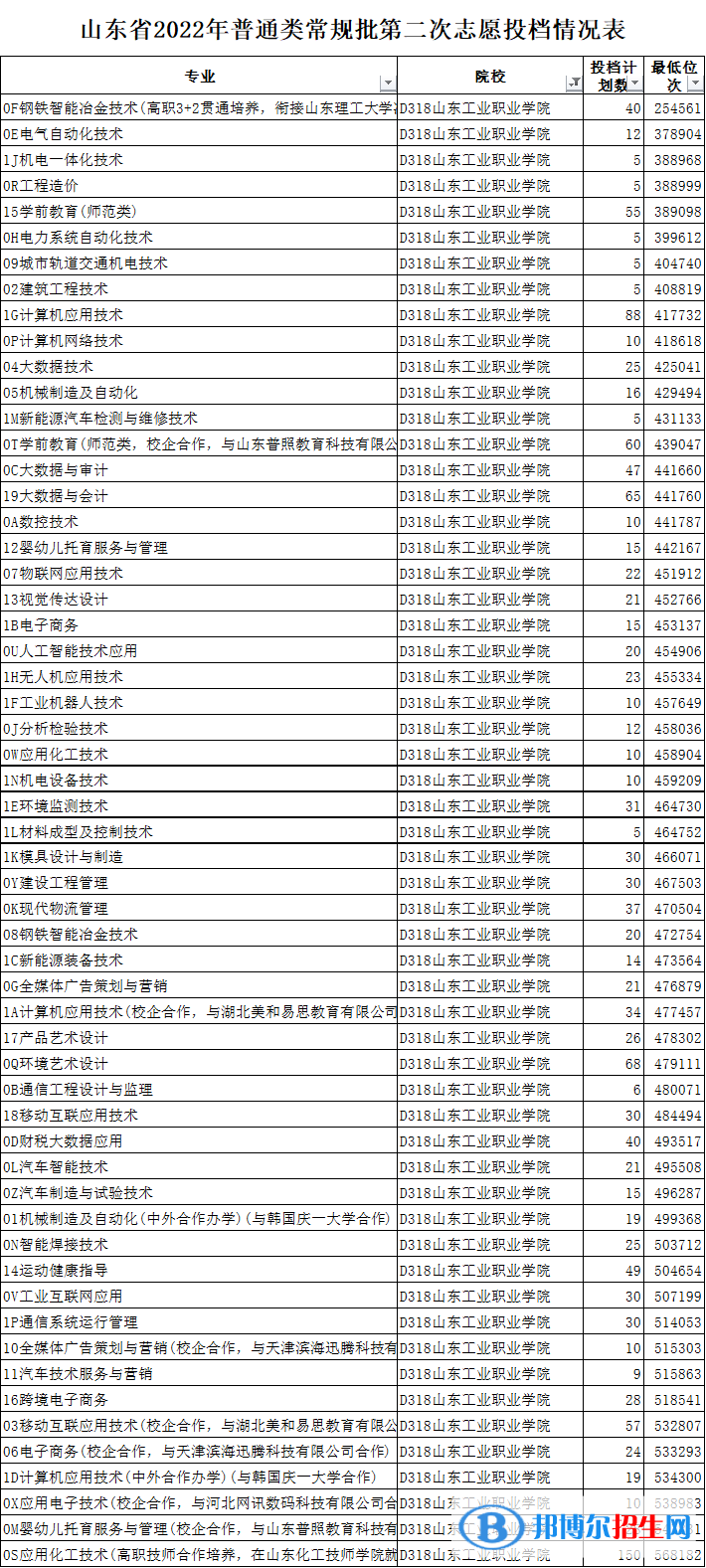 2022山東工業(yè)職業(yè)學(xué)院錄取分數(shù)線一覽表（含2020-2021歷年）