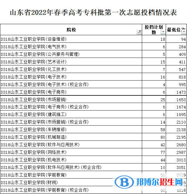 2022山東工業(yè)職業(yè)學(xué)院錄取分數(shù)線一覽表（含2020-2021歷年）