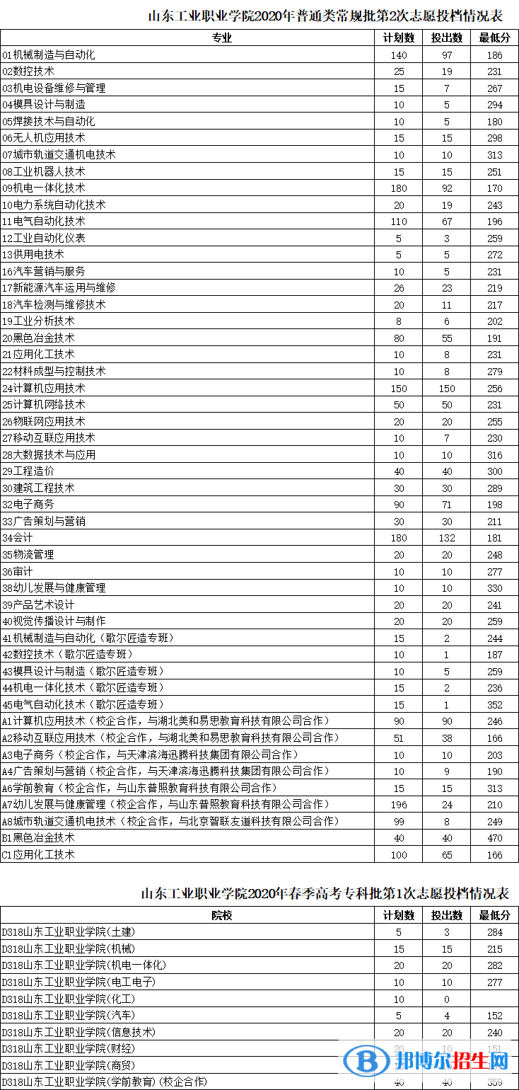 2022山東工業(yè)職業(yè)學(xué)院錄取分數(shù)線一覽表（含2020-2021歷年）