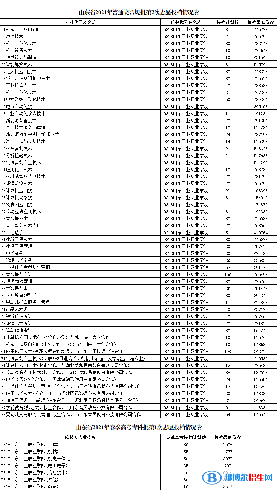 2022山東工業(yè)職業(yè)學(xué)院錄取分數(shù)線一覽表（含2020-2021歷年）
