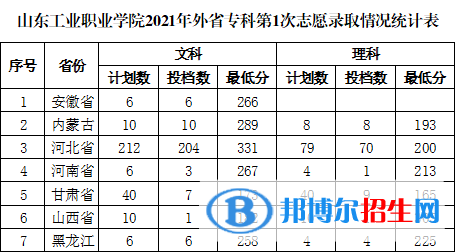 2022山東工業(yè)職業(yè)學(xué)院錄取分數(shù)線一覽表（含2020-2021歷年）