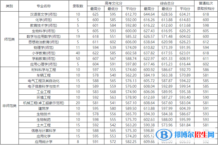 2022溫州大學錄取分數(shù)線一覽表（含2020-2021歷年）