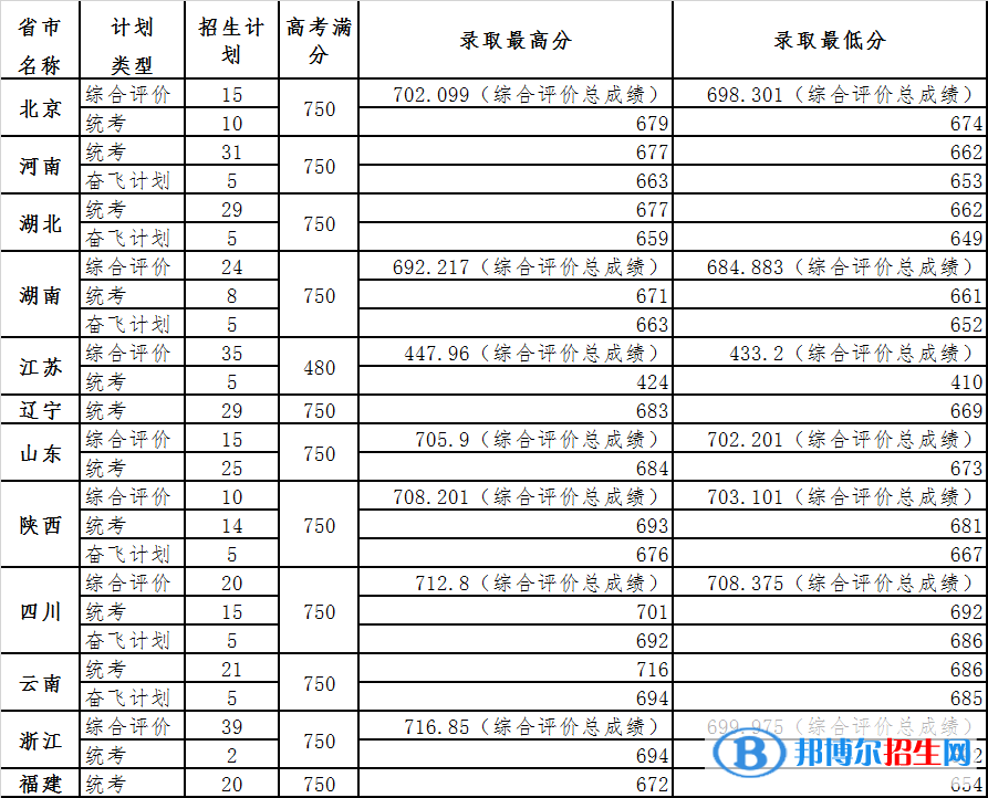 2022中國(guó)科學(xué)院大學(xué)錄取分?jǐn)?shù)線(xiàn)一覽表（含2020-2021歷年）