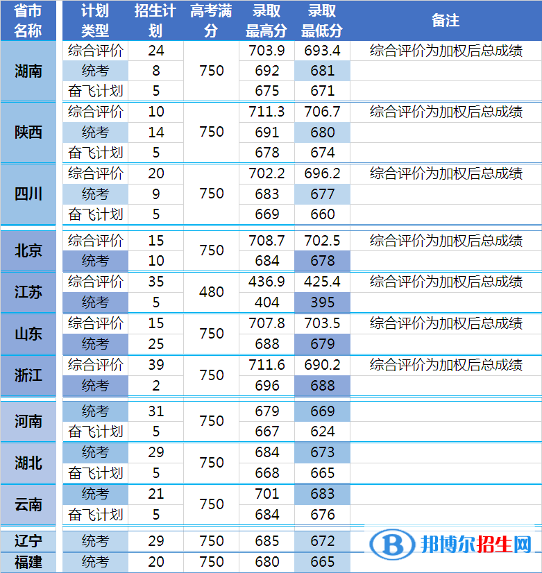 2022中國(guó)科學(xué)院大學(xué)錄取分?jǐn)?shù)線(xiàn)一覽表（含2020-2021歷年）
