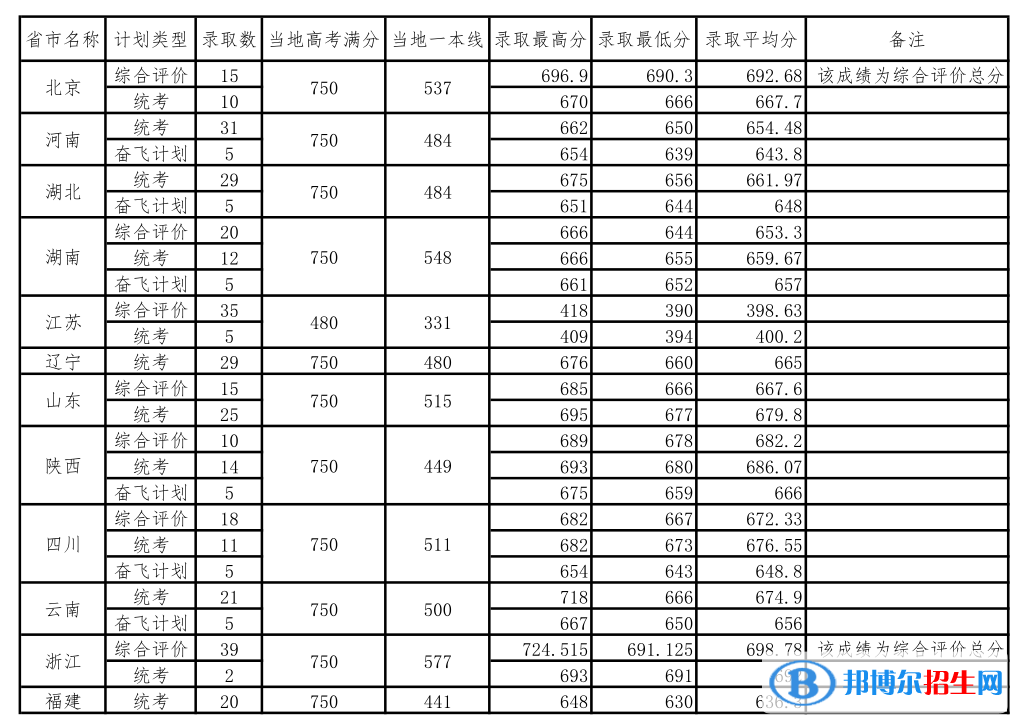 2022中國(guó)科學(xué)院大學(xué)錄取分?jǐn)?shù)線(xiàn)一覽表（含2020-2021歷年）