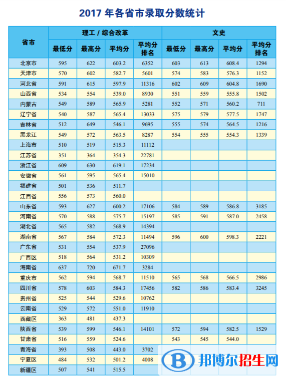 2022中國地質(zhì)大學（北京）錄取分數(shù)線一覽表（含2020-2021歷年）